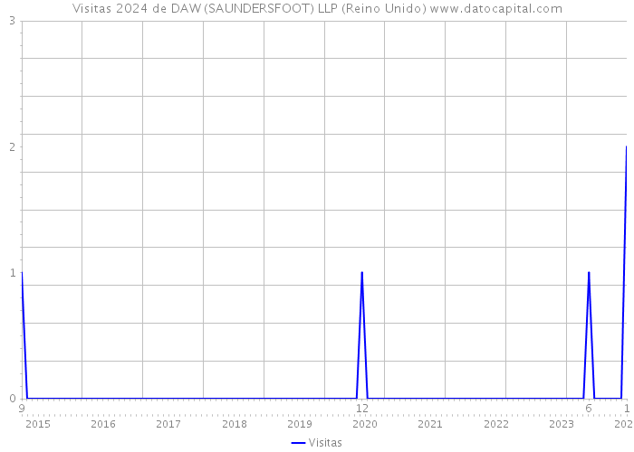 Visitas 2024 de DAW (SAUNDERSFOOT) LLP (Reino Unido) 