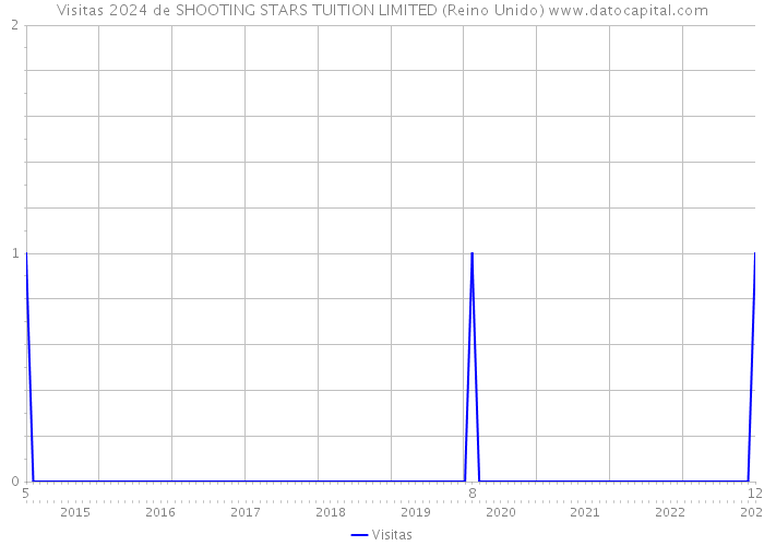 Visitas 2024 de SHOOTING STARS TUITION LIMITED (Reino Unido) 
