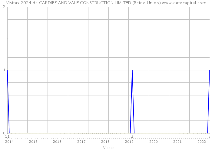 Visitas 2024 de CARDIFF AND VALE CONSTRUCTION LIMITED (Reino Unido) 