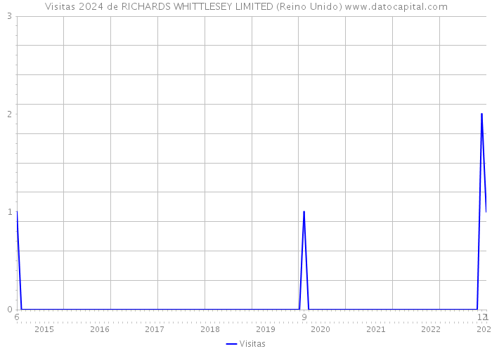 Visitas 2024 de RICHARDS WHITTLESEY LIMITED (Reino Unido) 