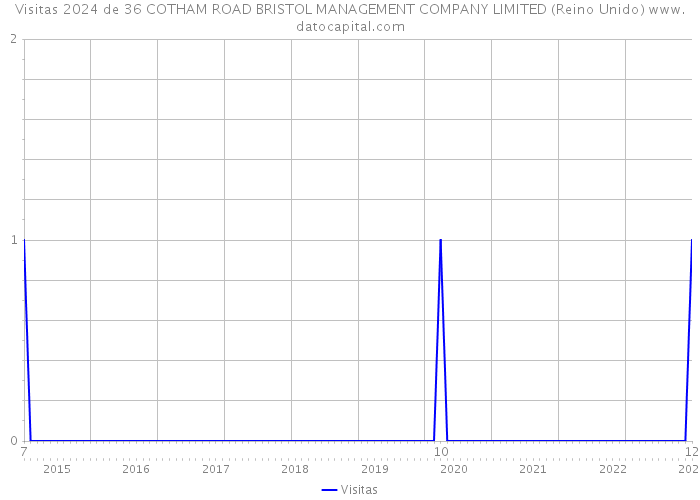 Visitas 2024 de 36 COTHAM ROAD BRISTOL MANAGEMENT COMPANY LIMITED (Reino Unido) 