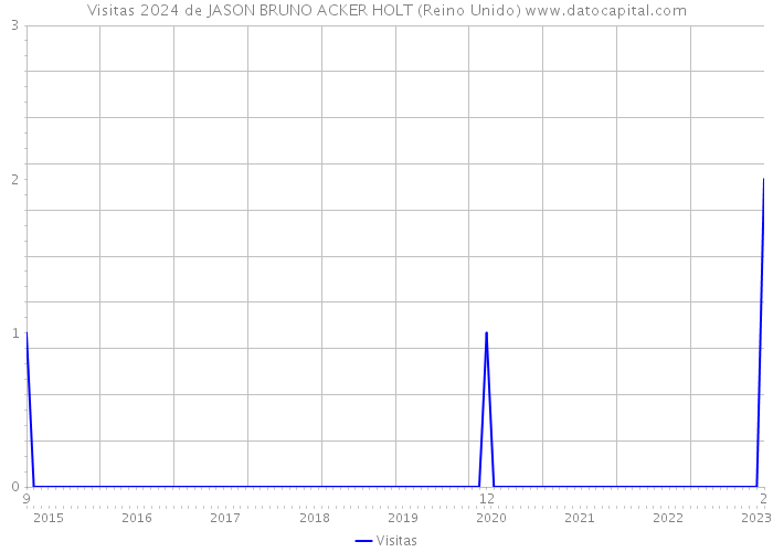 Visitas 2024 de JASON BRUNO ACKER HOLT (Reino Unido) 