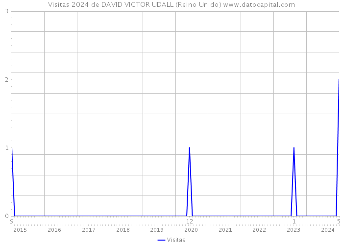 Visitas 2024 de DAVID VICTOR UDALL (Reino Unido) 