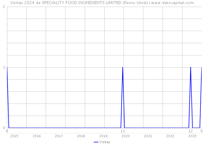 Visitas 2024 de SPECIALITY FOOD INGREDIENTS LIMITED (Reino Unido) 