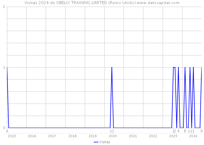 Visitas 2024 de OBELIX TRAINING LIMITED (Reino Unido) 
