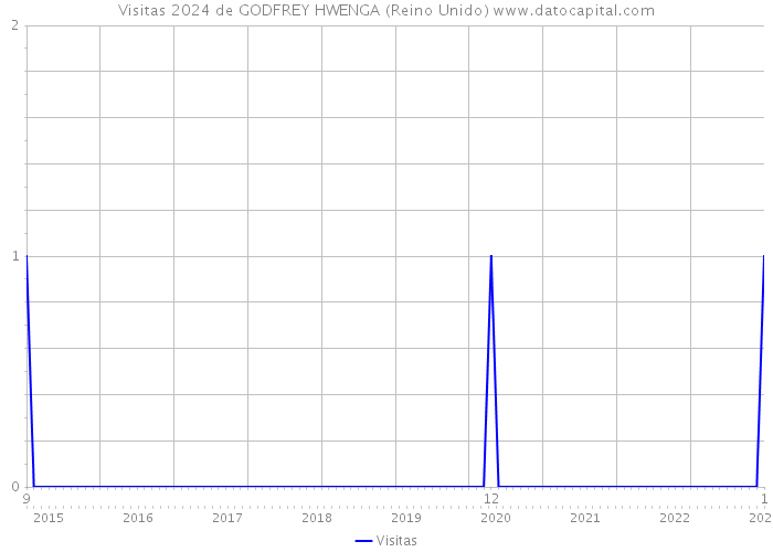 Visitas 2024 de GODFREY HWENGA (Reino Unido) 