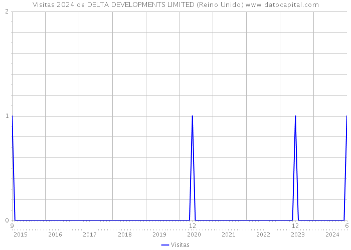 Visitas 2024 de DELTA DEVELOPMENTS LIMITED (Reino Unido) 