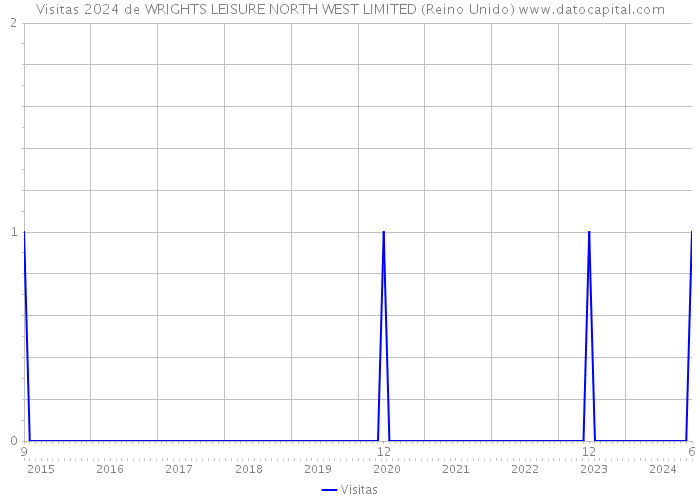 Visitas 2024 de WRIGHTS LEISURE NORTH WEST LIMITED (Reino Unido) 