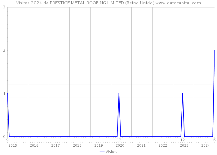 Visitas 2024 de PRESTIGE METAL ROOFING LIMITED (Reino Unido) 