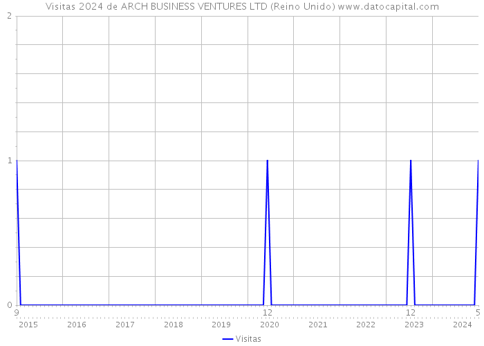 Visitas 2024 de ARCH BUSINESS VENTURES LTD (Reino Unido) 