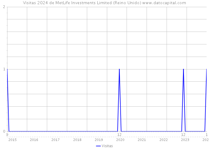 Visitas 2024 de MetLife Investments Limited (Reino Unido) 