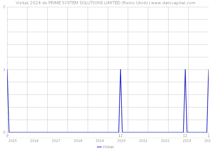 Visitas 2024 de PRIME SYSTEM SOLUTIONS LIMITED (Reino Unido) 