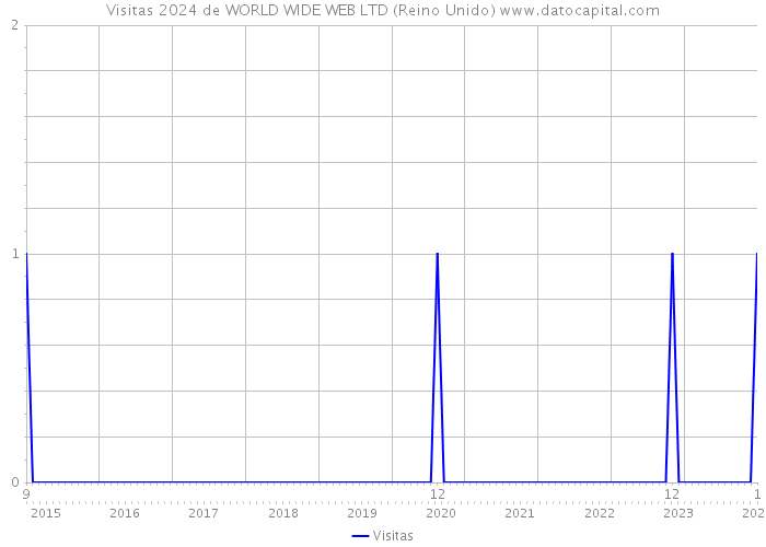 Visitas 2024 de WORLD WIDE WEB LTD (Reino Unido) 