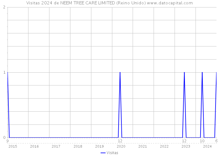 Visitas 2024 de NEEM TREE CARE LIMITED (Reino Unido) 