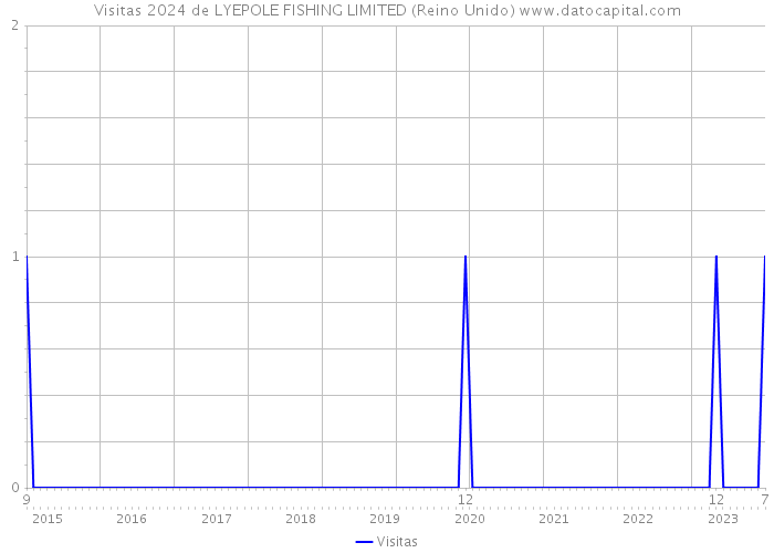 Visitas 2024 de LYEPOLE FISHING LIMITED (Reino Unido) 