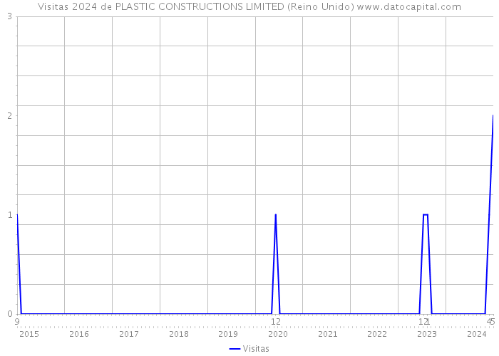 Visitas 2024 de PLASTIC CONSTRUCTIONS LIMITED (Reino Unido) 