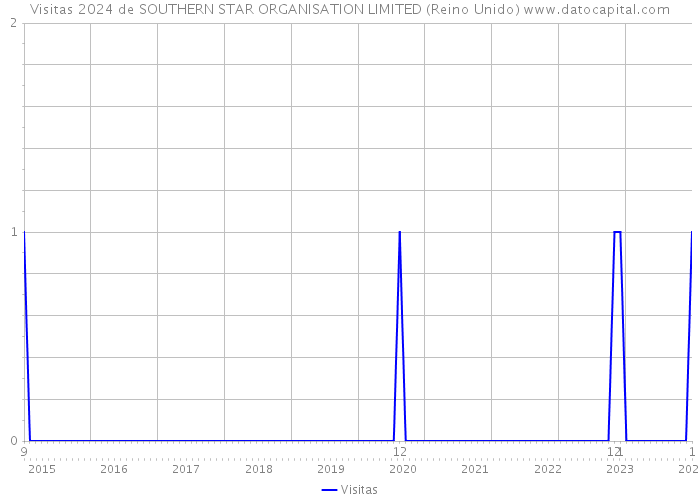 Visitas 2024 de SOUTHERN STAR ORGANISATION LIMITED (Reino Unido) 