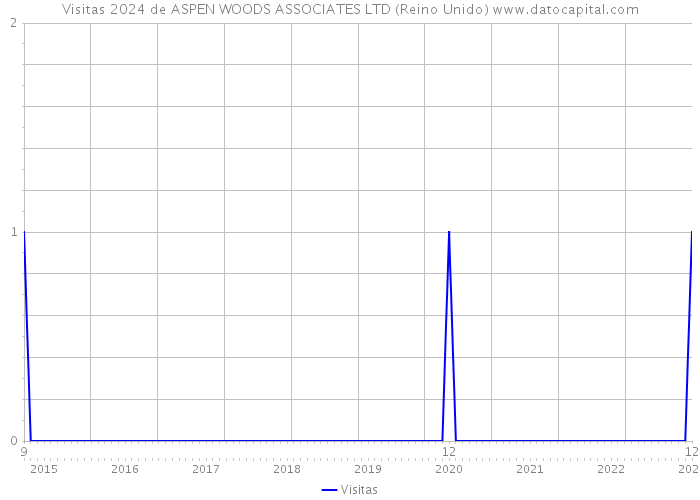 Visitas 2024 de ASPEN WOODS ASSOCIATES LTD (Reino Unido) 