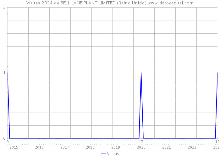 Visitas 2024 de BELL LANE PLANT LIMITED (Reino Unido) 