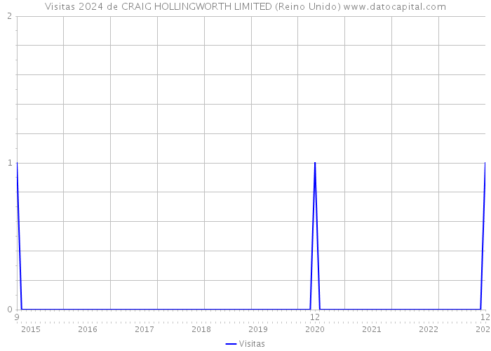 Visitas 2024 de CRAIG HOLLINGWORTH LIMITED (Reino Unido) 