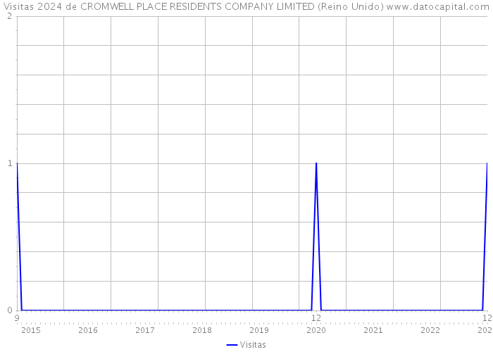 Visitas 2024 de CROMWELL PLACE RESIDENTS COMPANY LIMITED (Reino Unido) 