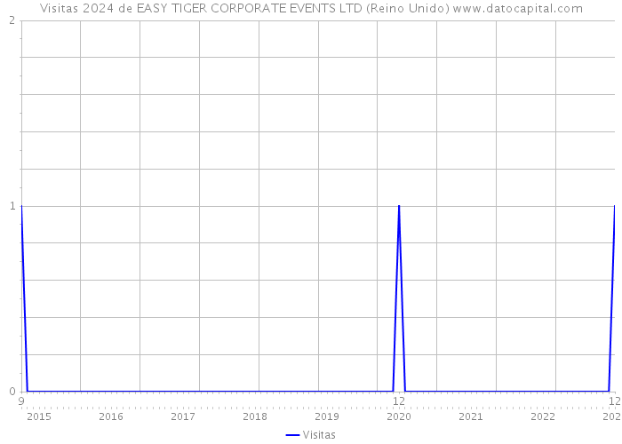 Visitas 2024 de EASY TIGER CORPORATE EVENTS LTD (Reino Unido) 