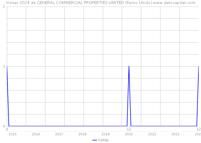 Visitas 2024 de GENERAL COMMERCIAL PROPERTIES LIMITED (Reino Unido) 