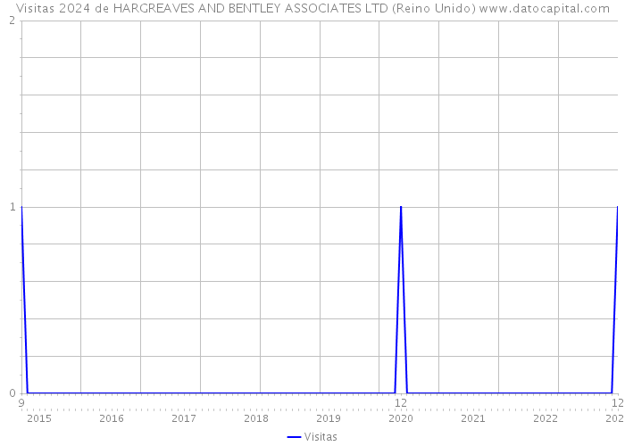 Visitas 2024 de HARGREAVES AND BENTLEY ASSOCIATES LTD (Reino Unido) 