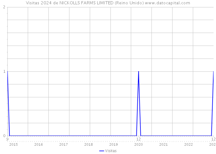 Visitas 2024 de NICKOLLS FARMS LIMITED (Reino Unido) 