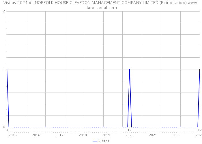 Visitas 2024 de NORFOLK HOUSE CLEVEDON MANAGEMENT COMPANY LIMITED (Reino Unido) 