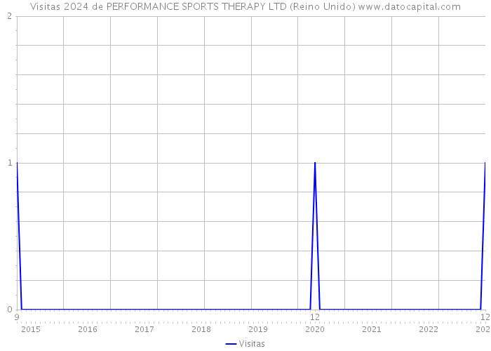 Visitas 2024 de PERFORMANCE SPORTS THERAPY LTD (Reino Unido) 