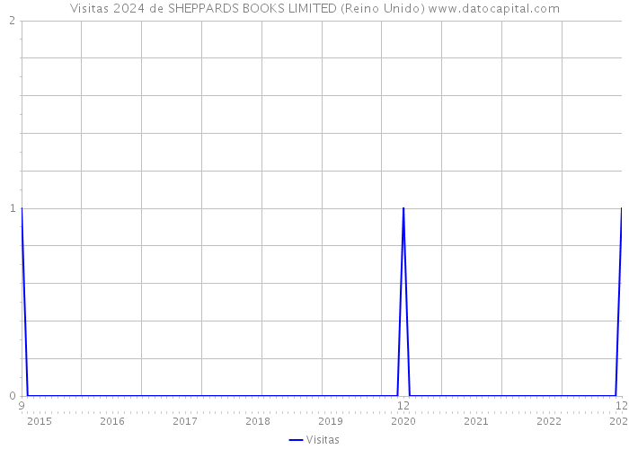 Visitas 2024 de SHEPPARDS BOOKS LIMITED (Reino Unido) 