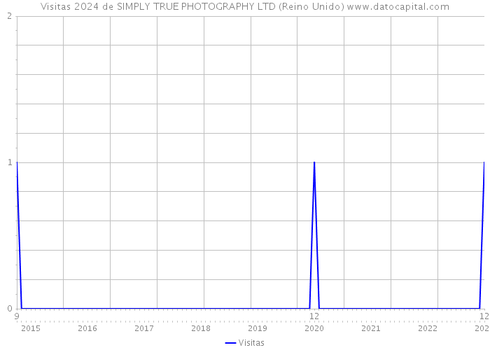 Visitas 2024 de SIMPLY TRUE PHOTOGRAPHY LTD (Reino Unido) 