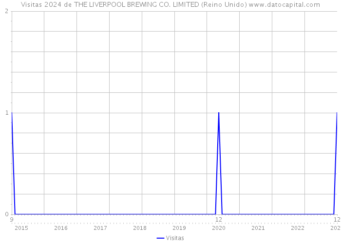 Visitas 2024 de THE LIVERPOOL BREWING CO. LIMITED (Reino Unido) 