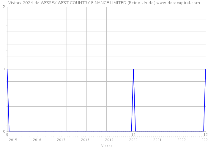 Visitas 2024 de WESSEX WEST COUNTRY FINANCE LIMITED (Reino Unido) 