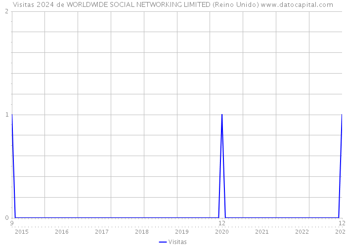 Visitas 2024 de WORLDWIDE SOCIAL NETWORKING LIMITED (Reino Unido) 