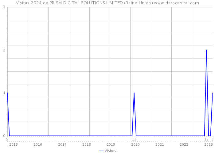 Visitas 2024 de PRISM DIGITAL SOLUTIONS LIMITED (Reino Unido) 