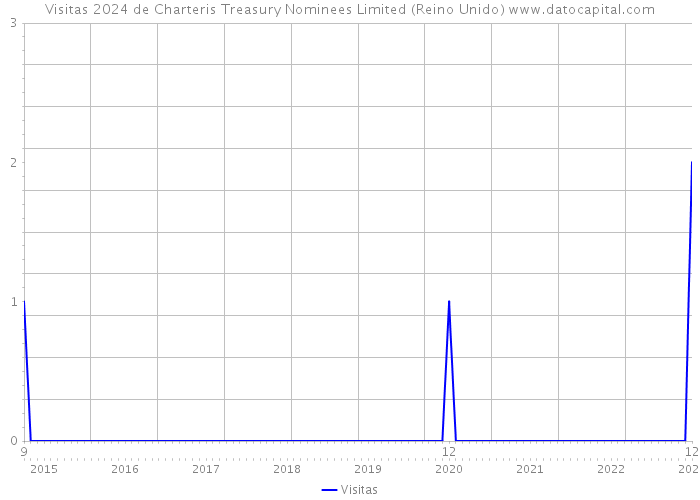 Visitas 2024 de Charteris Treasury Nominees Limited (Reino Unido) 