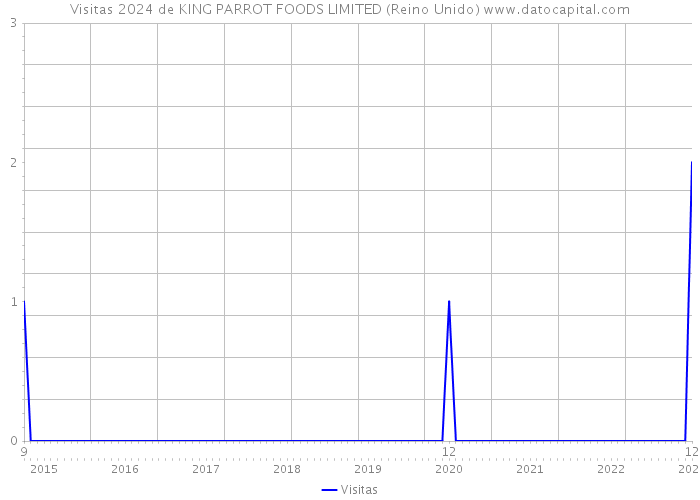 Visitas 2024 de KING PARROT FOODS LIMITED (Reino Unido) 