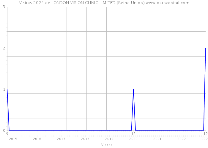 Visitas 2024 de LONDON VISION CLINIC LIMITED (Reino Unido) 