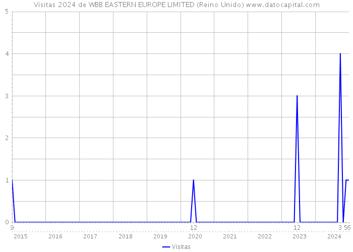 Visitas 2024 de WBB EASTERN EUROPE LIMITED (Reino Unido) 