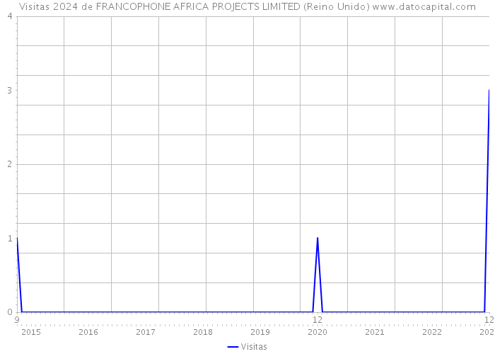 Visitas 2024 de FRANCOPHONE AFRICA PROJECTS LIMITED (Reino Unido) 