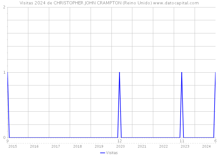 Visitas 2024 de CHRISTOPHER JOHN CRAMPTON (Reino Unido) 