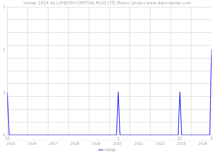 Visitas 2024 de LONDON CAPITIAL PLUS LTD (Reino Unido) 