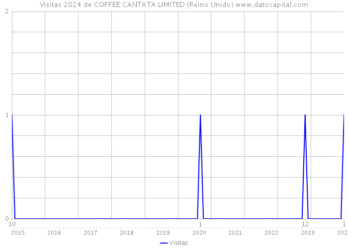 Visitas 2024 de COFFEE CANTATA LIMITED (Reino Unido) 