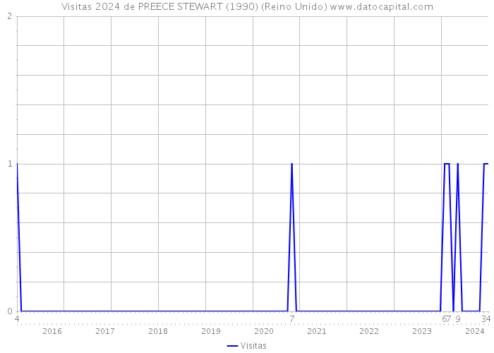 Visitas 2024 de PREECE STEWART (1990) (Reino Unido) 