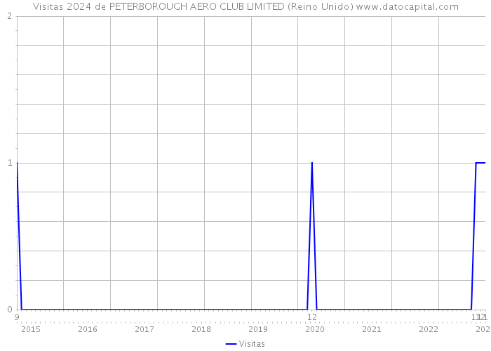 Visitas 2024 de PETERBOROUGH AERO CLUB LIMITED (Reino Unido) 