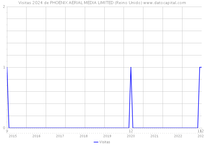 Visitas 2024 de PHOENIX AERIAL MEDIA LIMITED (Reino Unido) 