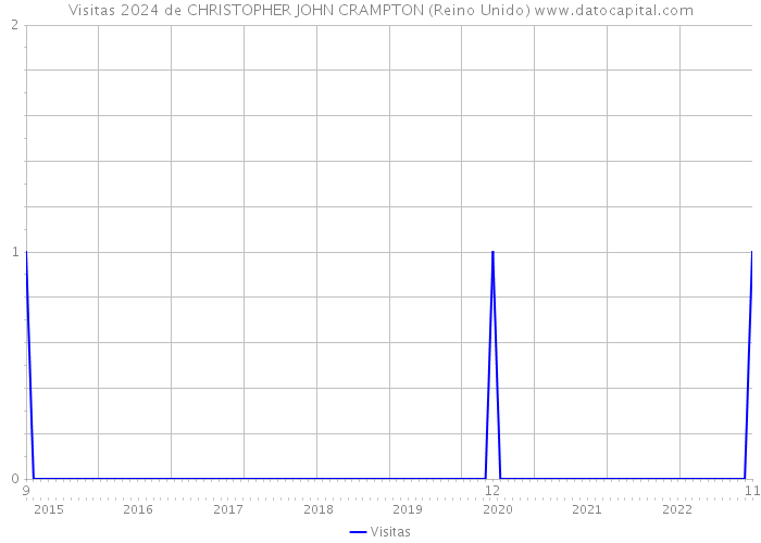 Visitas 2024 de CHRISTOPHER JOHN CRAMPTON (Reino Unido) 