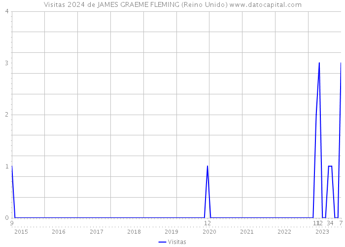 Visitas 2024 de JAMES GRAEME FLEMING (Reino Unido) 